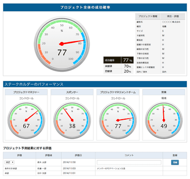 プロジェクトの成功確率