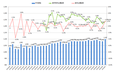 全国平均時給・増減率の推移