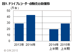 図1.ドライブレコーダーの販売台数推移