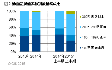 図2.動画記録画素数別数量構成比