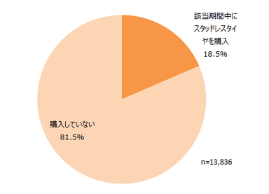 図2：2014年4月～2015年3月の期間におけるスタッドレスタイヤ購入状況