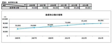 図表1 総保有台数の推移