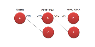 OpenADR2.0b通信モデル