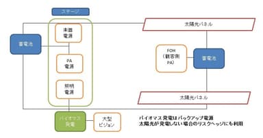 中津川フェス_エネルギー供給図