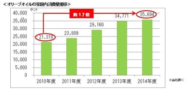 参考資料1　オリーブオイルの家庭内消費量推移