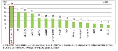 参考資料2　10年前と比べて普段の夕食で使う頻度が増えた調味料第1位はオリーブオイル