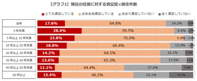 【グラフ1】現在の住居に対する満足度×居住年数