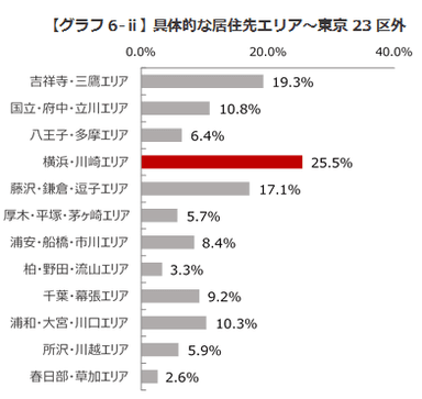 【グラフ6-ii】具体的な居住先エリア～東京23区外
