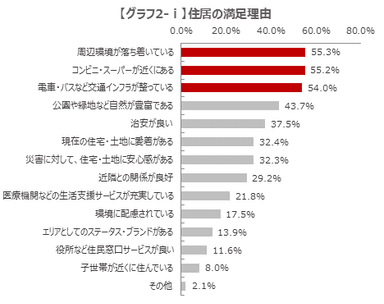 【グラフ2-i】住居の満足理由