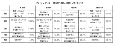 【グラフ2-ii】住居の満足理由～エリア別