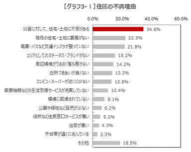 【グラフ3-i】住居の不満理由