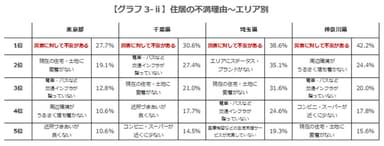 【グラフ3-ii】住居の不満理由～エリア別