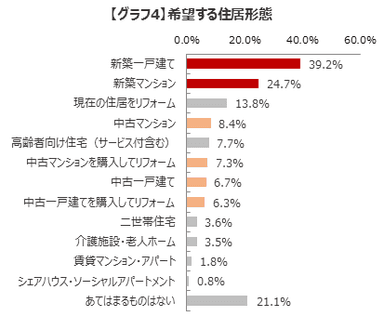 【グラフ4】希望する住居形態