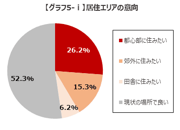 【グラフ5-i】居住エリアの意向