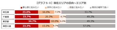 【グラフ5-ii】居住エリアの意向～エリア別