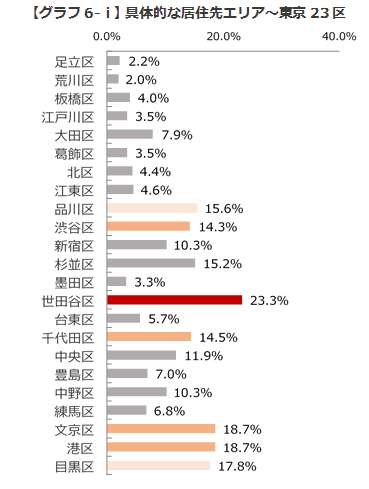 【グラフ6-i】具体的な居住先エリア～東京23区