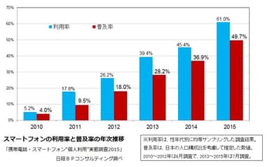 スマートフォンの利用率と普及率