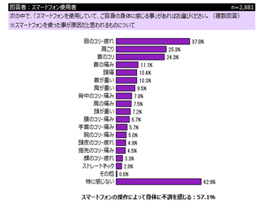 スマートフォンを使用していて体に感じる事