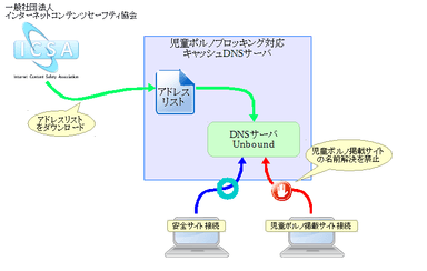 児童ポルノブロッキング対応キャッシュDNSサーバ イメージ