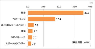 親が日ごろ健康のために行っていることは？