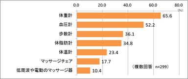 親が使用している健康サポート機器は？