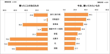 親に贈ったことのあるもの、贈りたいものは？