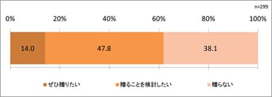 親に活動量計を贈りたいと思いますか？