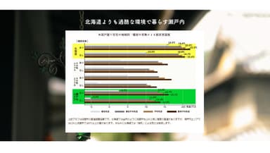 北海道よりも過酷な環境でくらす瀬戸内