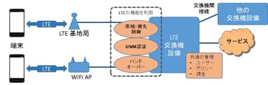 「LTE over WiFi」のメリット