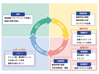 「Transmission」サービス連携図