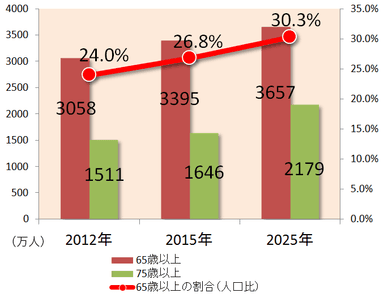 65歳以上の人口の割合