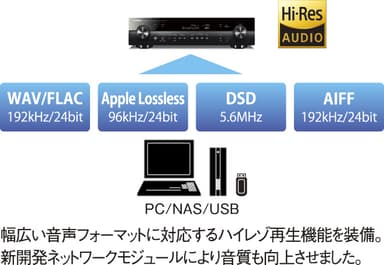 幅広い音声フォーマットに対応