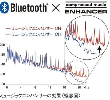 ミュージックエンハンサーの効果(概念図)