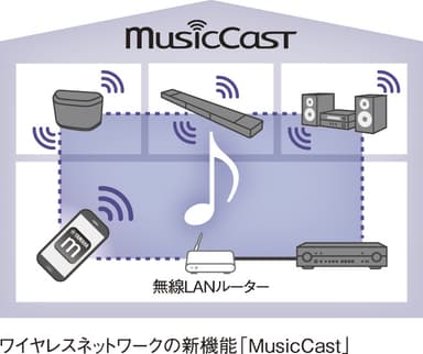 ワイヤレスネットワークの新機能「MusicCast」