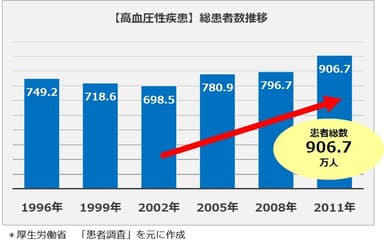 「高血圧性疾患 総患者数の推移」グラフ