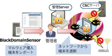 マルウェア遮断ソリューション