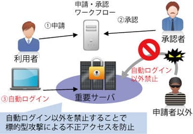 特権ID管理ソリューション