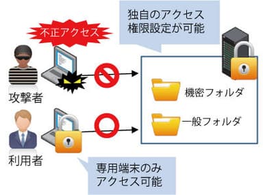 ファイルサーバ情報漏洩防止ソリューション