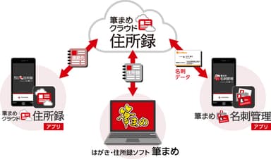 筆まめ製品・サービスとの連携