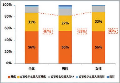 回答抜粋＜女性活躍推進の賛否＞