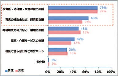 回答抜粋＜行政に求める支援＞