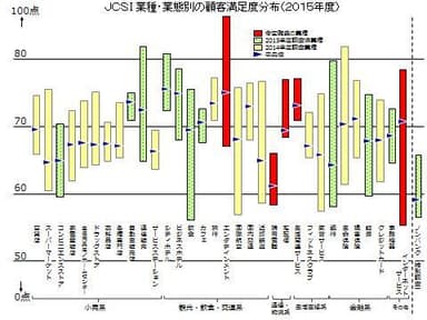 業種業態別分布