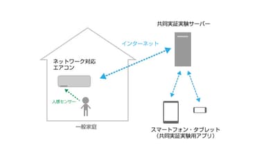 共同実証実験の構成イメージ