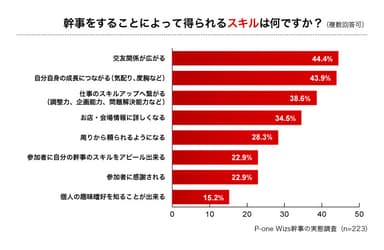 幹事をすることによって得られるスキルは何ですか？