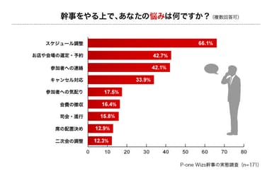 幹事の悩みは何ですか？