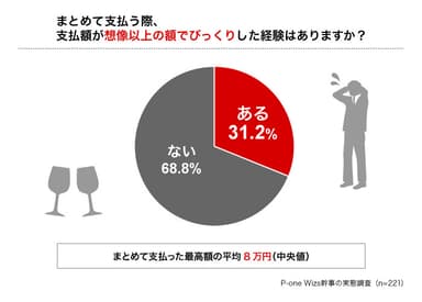 まとめて支払った際、びっくりした経験はありますか？