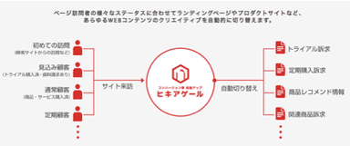 来訪者に合わせたクリエイティブ表示するヒキアゲール