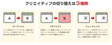 3種類のクリエイティブ切替方法