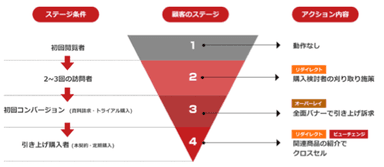 ステップクリエイティブ機能の流れ