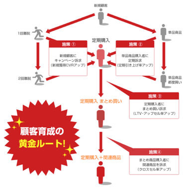 顧客育成の黄金ルート